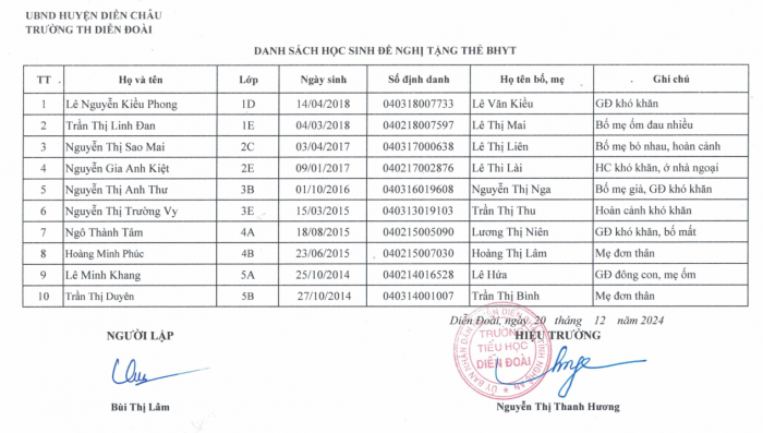 Danh sách học sinh đề nghị tặng thẻ BHYT